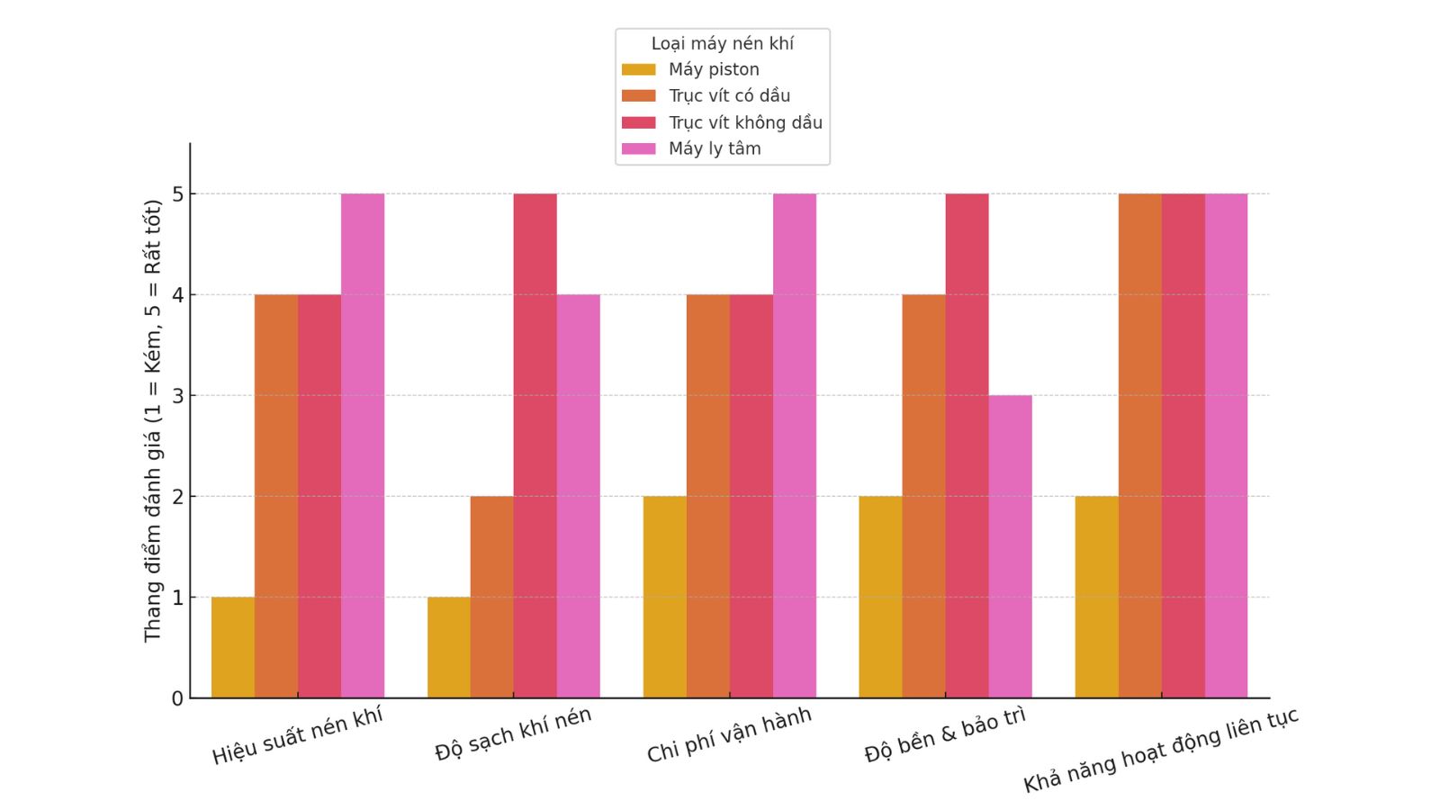 Bảng so sánh máy nén khí theo hiệu suất, độ sạch, vận hành
